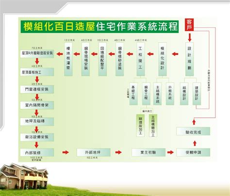 蓋房子施工流程|購地自建蓋屋瞭解施工工法&掌握監工重點，不怕被工。